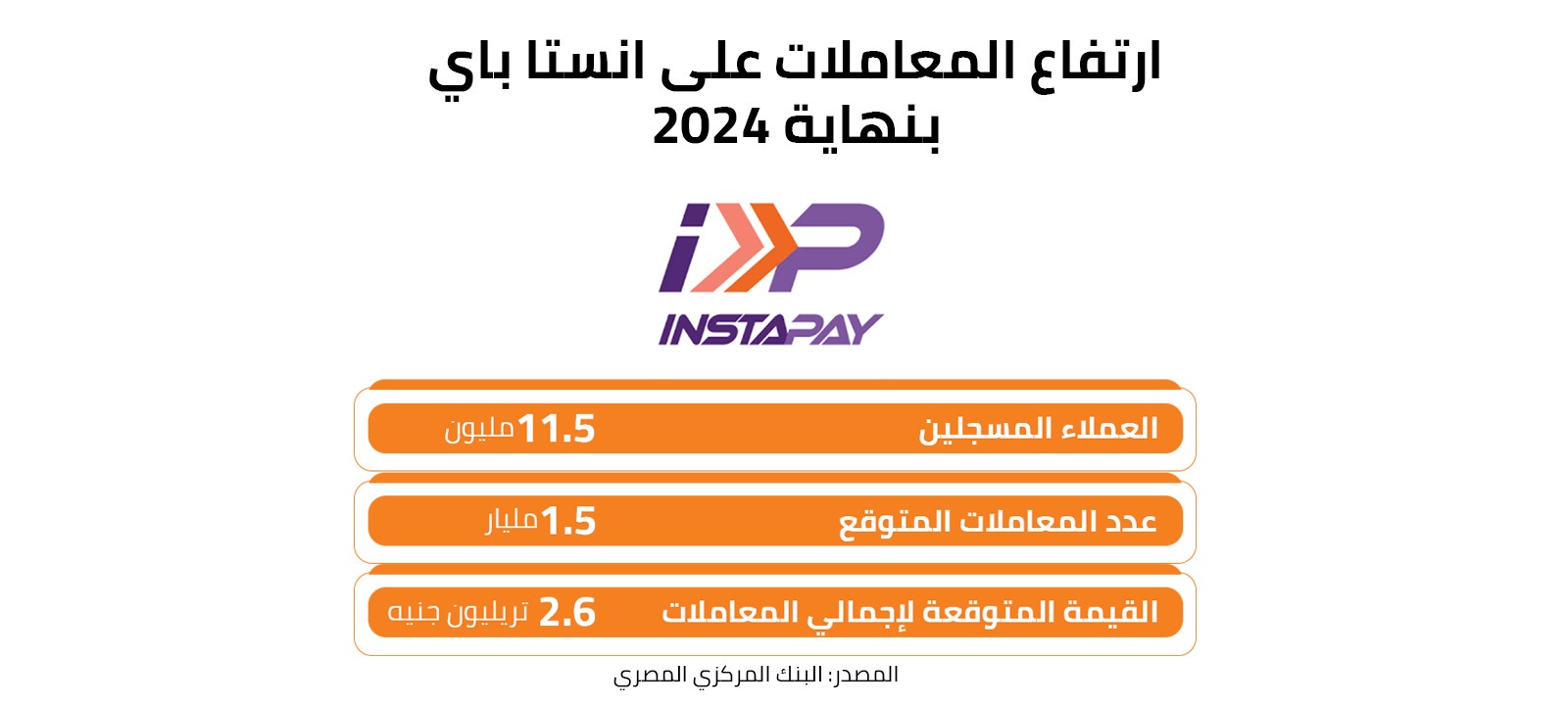 ارتفاع المعاملات على انستا باي بنهاية 2024 